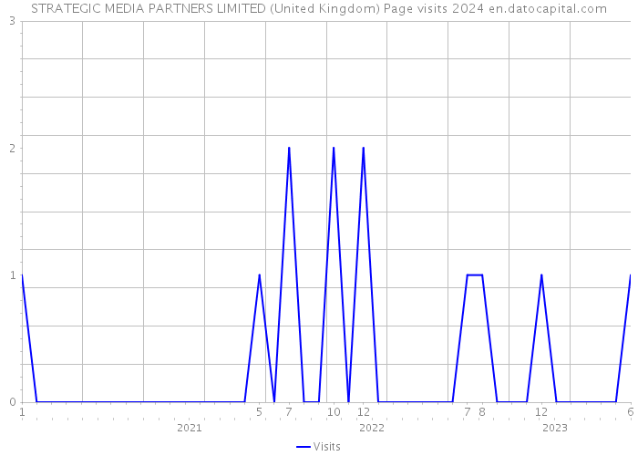 STRATEGIC MEDIA PARTNERS LIMITED (United Kingdom) Page visits 2024 
