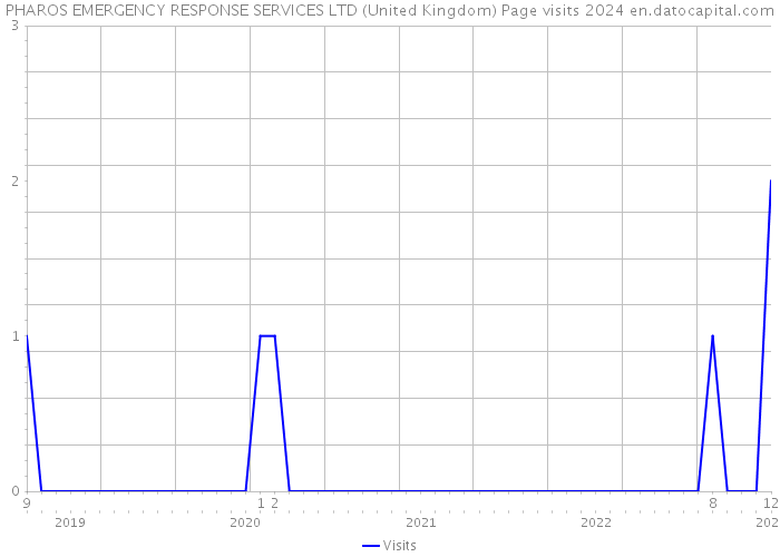 PHAROS EMERGENCY RESPONSE SERVICES LTD (United Kingdom) Page visits 2024 