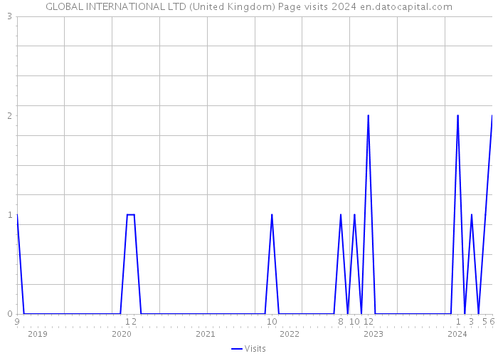 GLOBAL INTERNATIONAL LTD (United Kingdom) Page visits 2024 