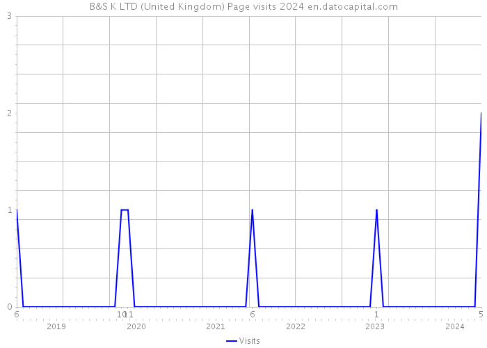 B&S K LTD (United Kingdom) Page visits 2024 