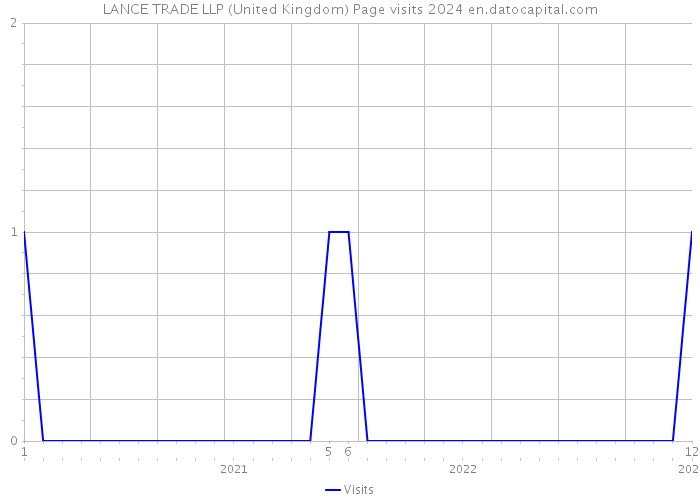 LANCE TRADE LLP (United Kingdom) Page visits 2024 