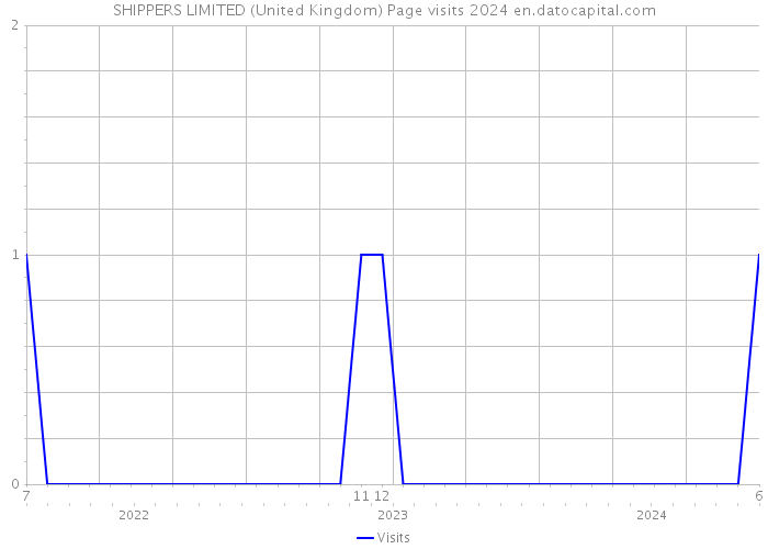 SHIPPERS LIMITED (United Kingdom) Page visits 2024 
