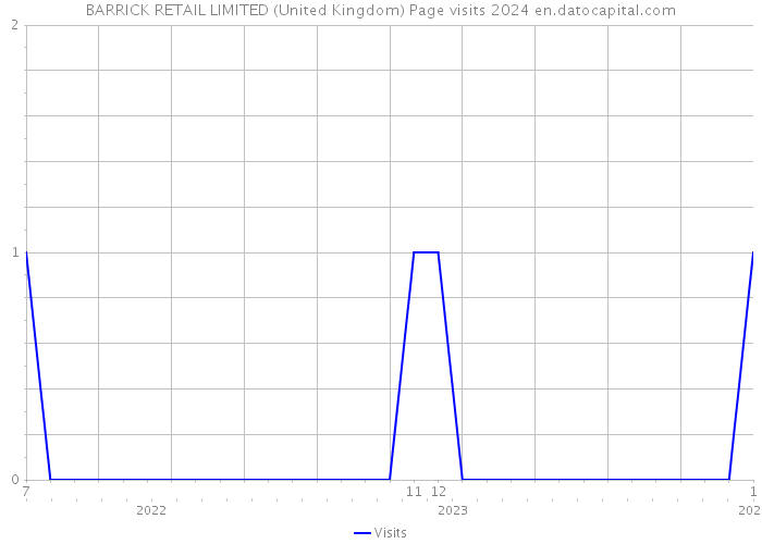 BARRICK RETAIL LIMITED (United Kingdom) Page visits 2024 