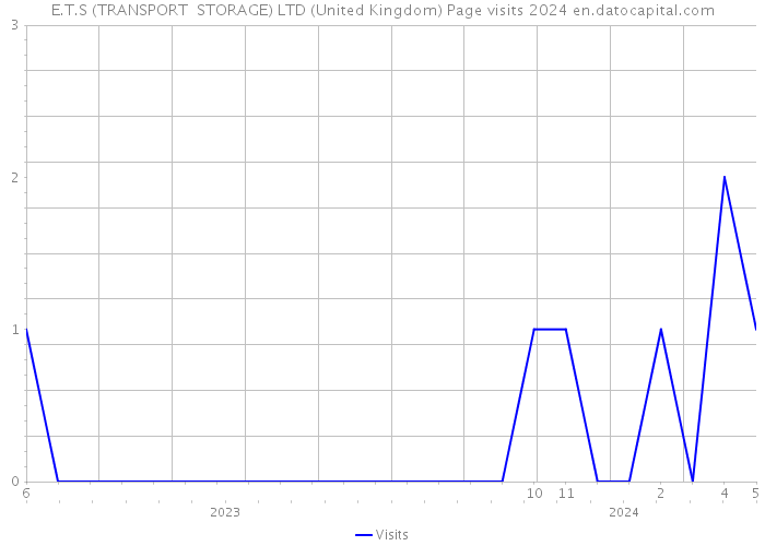 E.T.S (TRANSPORT+ STORAGE) LTD (United Kingdom) Page visits 2024 