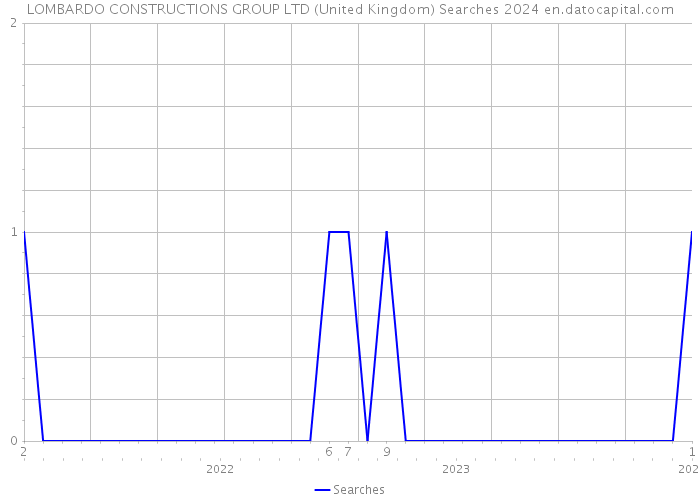 LOMBARDO CONSTRUCTIONS GROUP LTD (United Kingdom) Searches 2024 