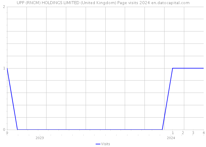 UPP (RNCM) HOLDINGS LIMITED (United Kingdom) Page visits 2024 
