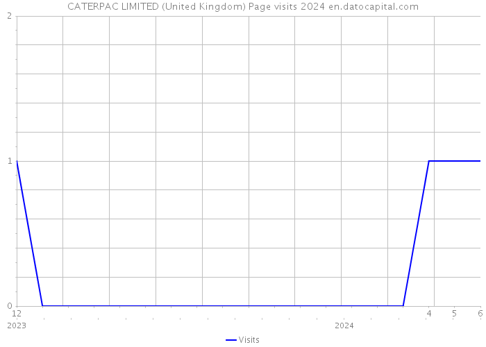 CATERPAC LIMITED (United Kingdom) Page visits 2024 