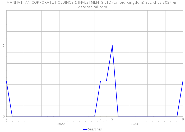 MANHATTAN CORPORATE HOLDINGS & INVESTMENTS LTD (United Kingdom) Searches 2024 