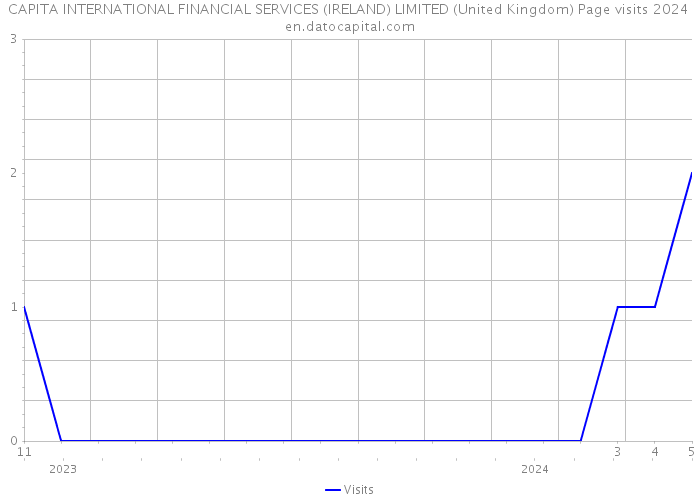 CAPITA INTERNATIONAL FINANCIAL SERVICES (IRELAND) LIMITED (United Kingdom) Page visits 2024 