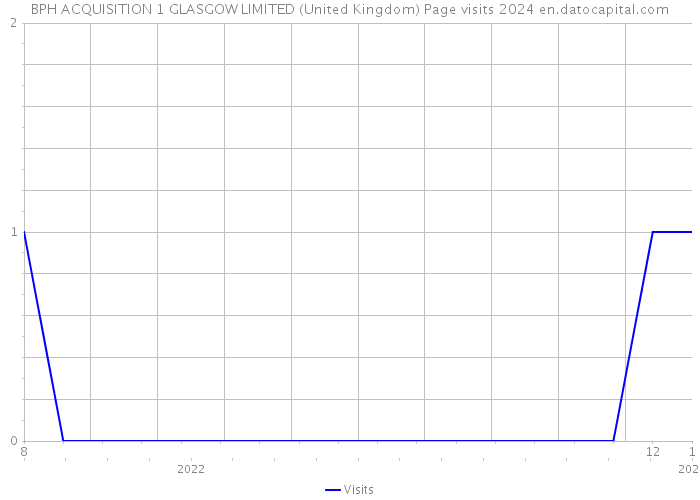 BPH ACQUISITION 1 GLASGOW LIMITED (United Kingdom) Page visits 2024 