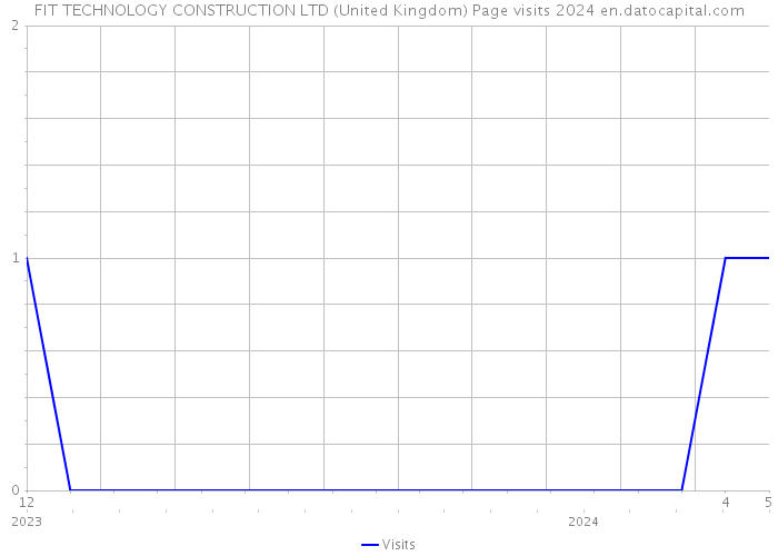 FIT TECHNOLOGY CONSTRUCTION LTD (United Kingdom) Page visits 2024 