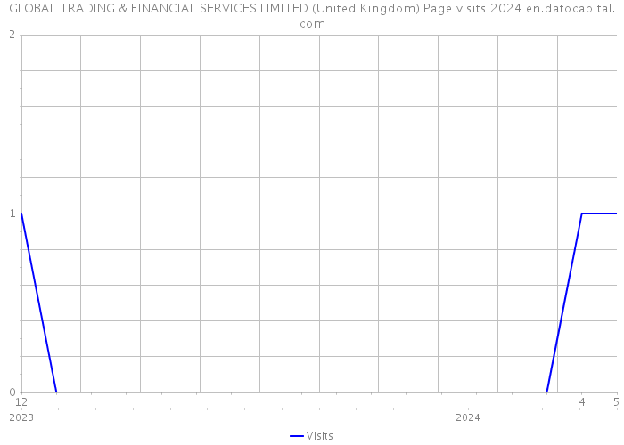 GLOBAL TRADING & FINANCIAL SERVICES LIMITED (United Kingdom) Page visits 2024 