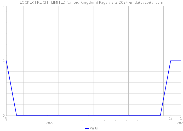 LOCKER FREIGHT LIMITED (United Kingdom) Page visits 2024 