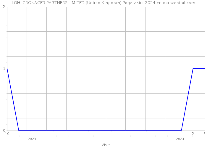 LOH-GRONAGER PARTNERS LIMITED (United Kingdom) Page visits 2024 
