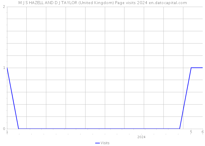 M J S HAZELL AND D J TAYLOR (United Kingdom) Page visits 2024 