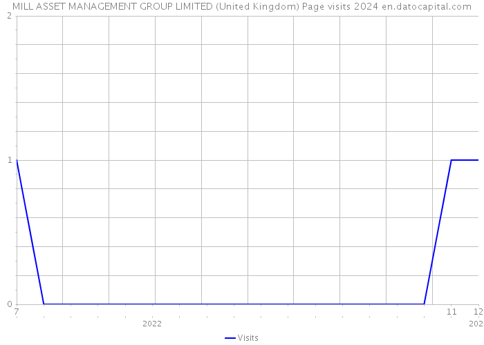 MILL ASSET MANAGEMENT GROUP LIMITED (United Kingdom) Page visits 2024 