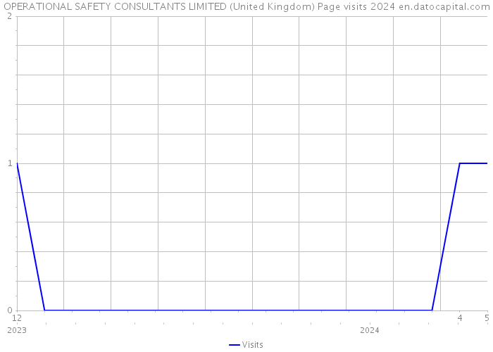 OPERATIONAL SAFETY CONSULTANTS LIMITED (United Kingdom) Page visits 2024 