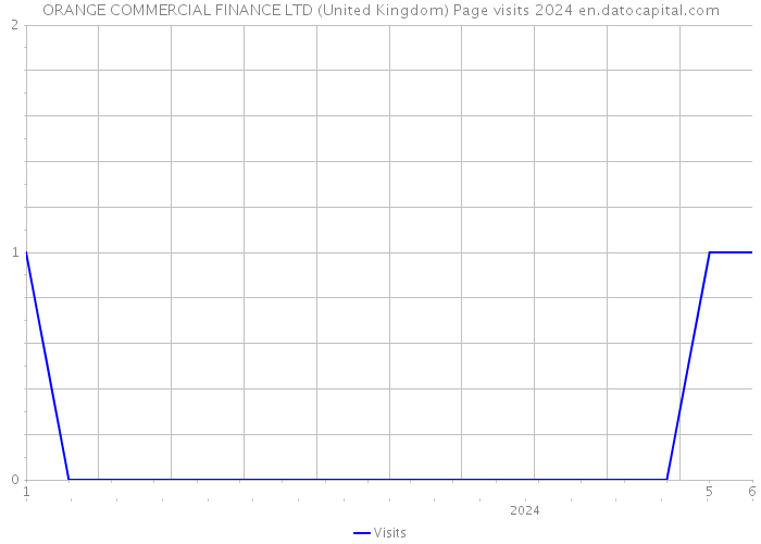 ORANGE COMMERCIAL FINANCE LTD (United Kingdom) Page visits 2024 