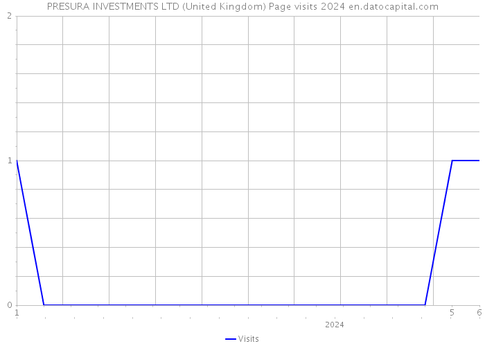 PRESURA INVESTMENTS LTD (United Kingdom) Page visits 2024 