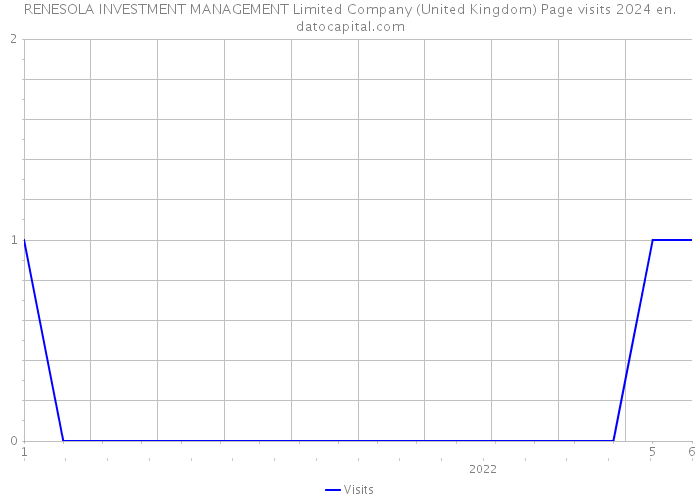 RENESOLA INVESTMENT MANAGEMENT Limited Company (United Kingdom) Page visits 2024 