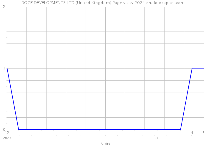 ROGE DEVELOPMENTS LTD (United Kingdom) Page visits 2024 