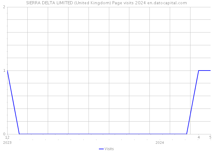 SIERRA DELTA LIMITED (United Kingdom) Page visits 2024 