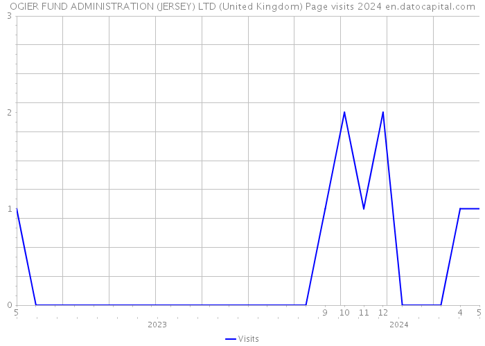 OGIER FUND ADMINISTRATION (JERSEY) LTD (United Kingdom) Page visits 2024 