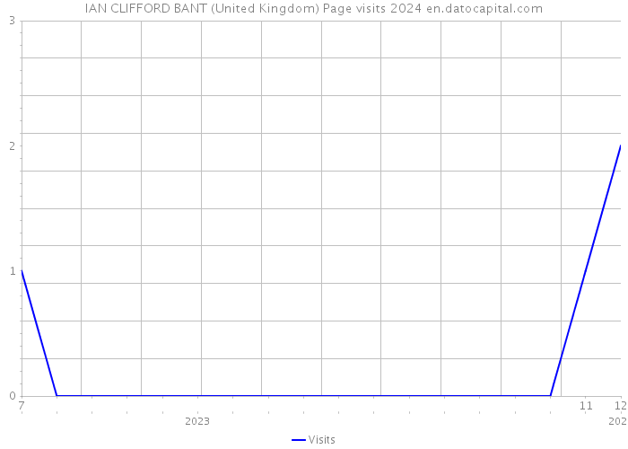 IAN CLIFFORD BANT (United Kingdom) Page visits 2024 