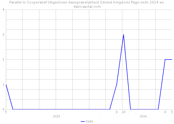 Parallel Iii Cooperatief Uitgesloten Aansprakelijkheid (United Kingdom) Page visits 2024 