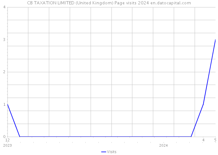 CB TAXATION LIMITED (United Kingdom) Page visits 2024 