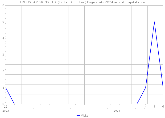 FRODSHAM SIGNS LTD. (United Kingdom) Page visits 2024 