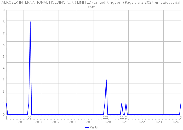 AEROSER INTERNATIONAL HOLDING (U.K.) LIMITED (United Kingdom) Page visits 2024 