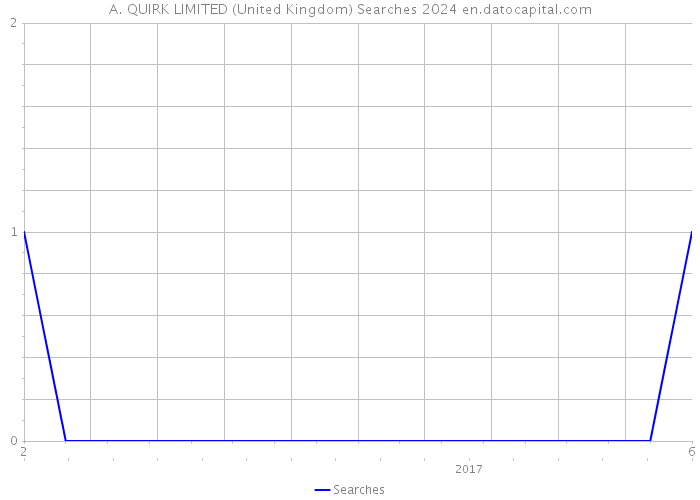 A. QUIRK LIMITED (United Kingdom) Searches 2024 