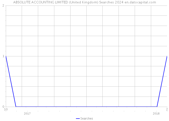 ABSOLUTE ACCOUNTING LIMITED (United Kingdom) Searches 2024 