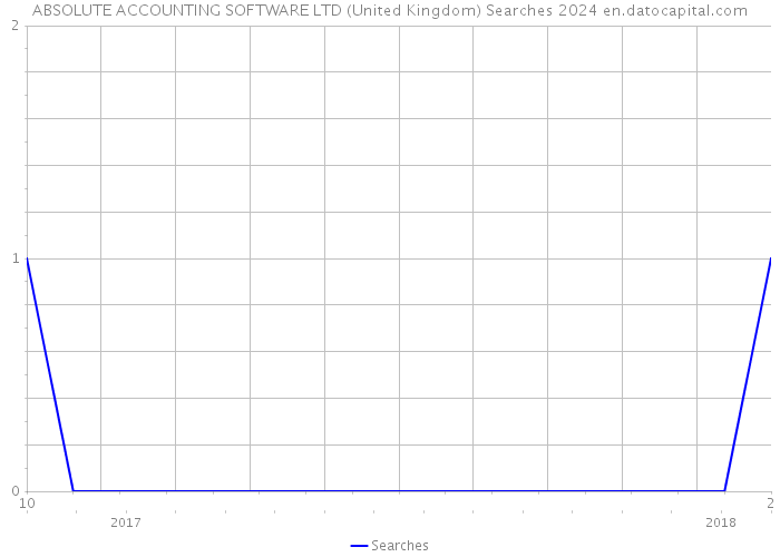 ABSOLUTE ACCOUNTING SOFTWARE LTD (United Kingdom) Searches 2024 