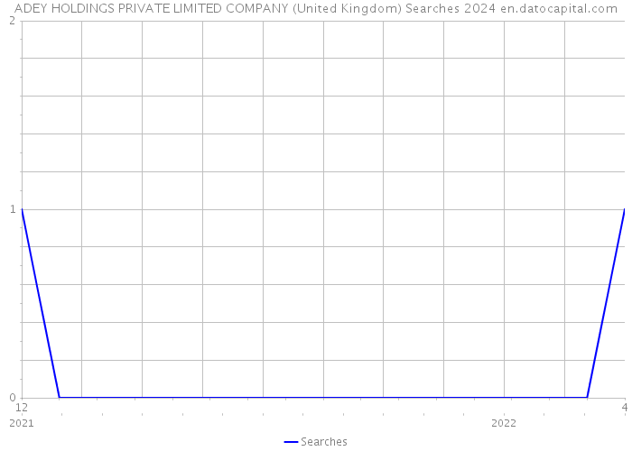 ADEY HOLDINGS PRIVATE LIMITED COMPANY (United Kingdom) Searches 2024 