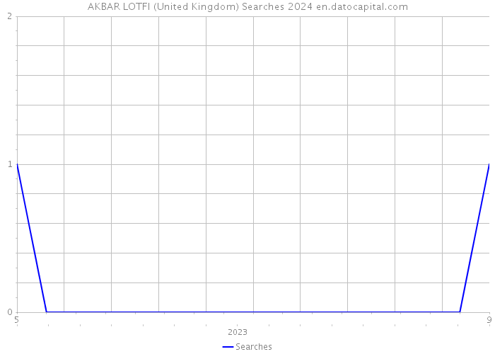 AKBAR LOTFI (United Kingdom) Searches 2024 