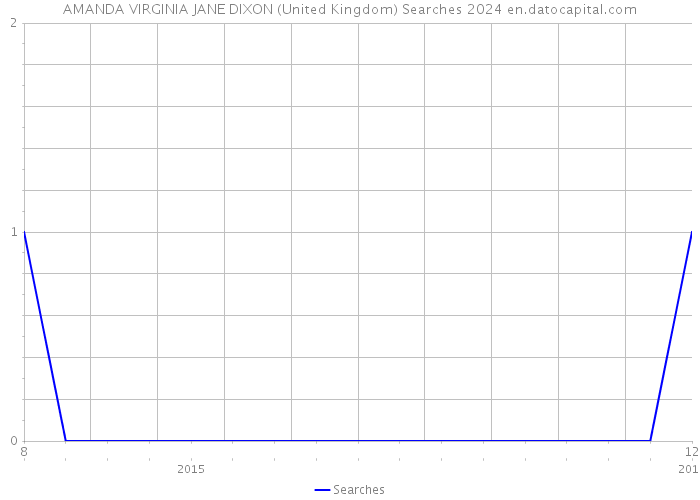 AMANDA VIRGINIA JANE DIXON (United Kingdom) Searches 2024 