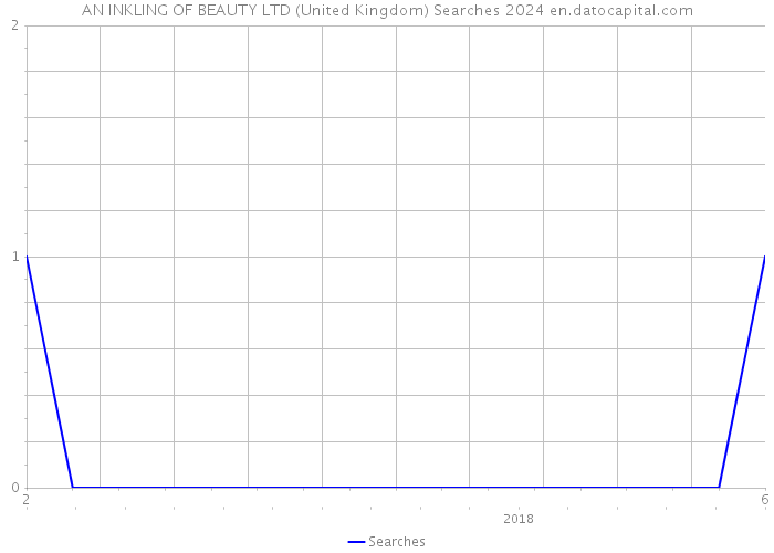 AN INKLING OF BEAUTY LTD (United Kingdom) Searches 2024 