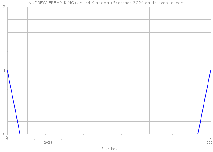 ANDREW JEREMY KING (United Kingdom) Searches 2024 