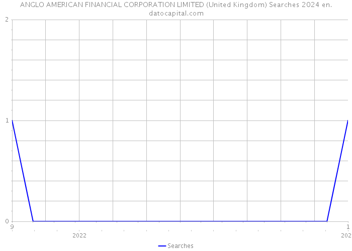 ANGLO AMERICAN FINANCIAL CORPORATION LIMITED (United Kingdom) Searches 2024 