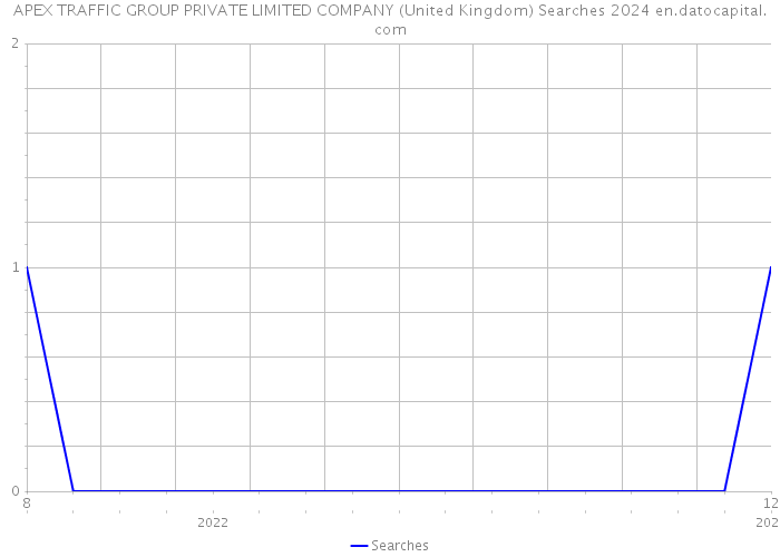APEX TRAFFIC GROUP PRIVATE LIMITED COMPANY (United Kingdom) Searches 2024 