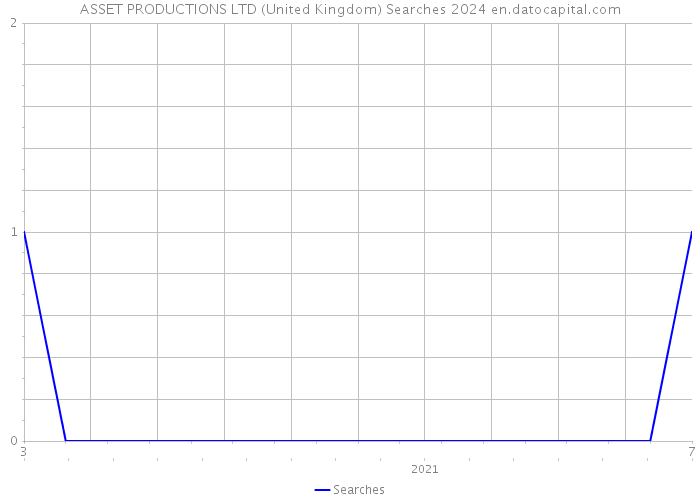 ASSET PRODUCTIONS LTD (United Kingdom) Searches 2024 