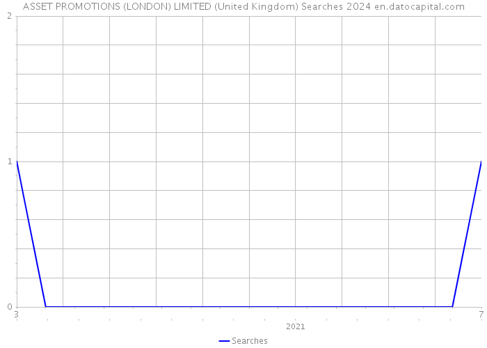 ASSET PROMOTIONS (LONDON) LIMITED (United Kingdom) Searches 2024 