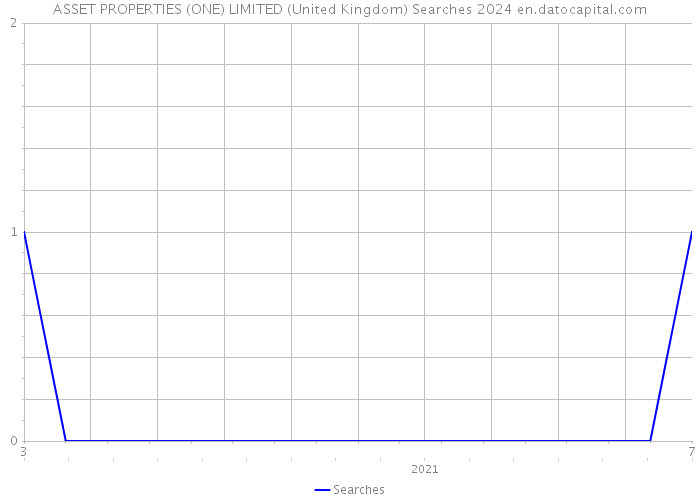 ASSET PROPERTIES (ONE) LIMITED (United Kingdom) Searches 2024 
