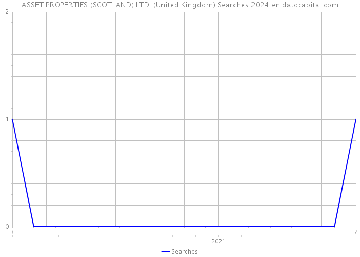 ASSET PROPERTIES (SCOTLAND) LTD. (United Kingdom) Searches 2024 