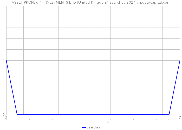 ASSET PROPERTY INVESTMENTS LTD (United Kingdom) Searches 2024 
