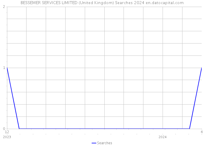 BESSEMER SERVICES LIMITED (United Kingdom) Searches 2024 