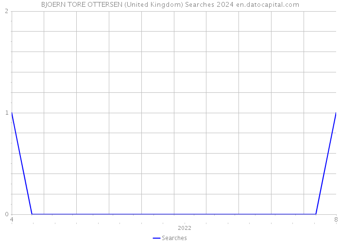 BJOERN TORE OTTERSEN (United Kingdom) Searches 2024 