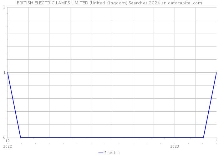 BRITISH ELECTRIC LAMPS LIMITED (United Kingdom) Searches 2024 